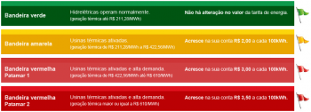 ELETROBRAS DISTRIBUIÇÃO RONDÔNIA EXPLICA SOBRE SISTEMA DE BANDEIRAS TARIFÁRIAS
