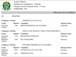 Em Rondônia, 136 candidatos já tiveram registro indeferido ou renunciaram; veja lista