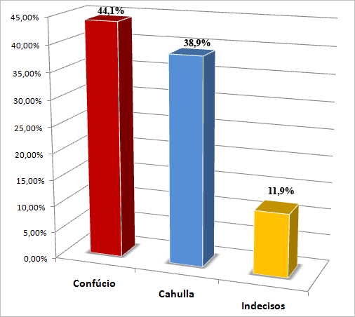 EM NOVA PESQUISA, DIFERENÇA DE CONFÚCIO PARA CAHULLA CAI PARA 5%
