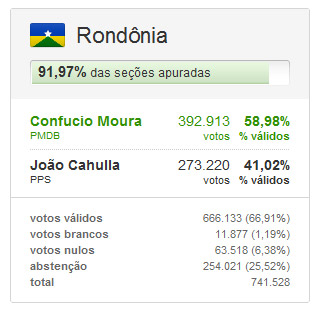 DIFERENÇA A FAVOR DE CONFÚCIO CHEGA A 120 MIL VOTOS