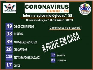 Guajará-Mirim registra 49 casos confirmados de coronavírus e 17 óbitos.