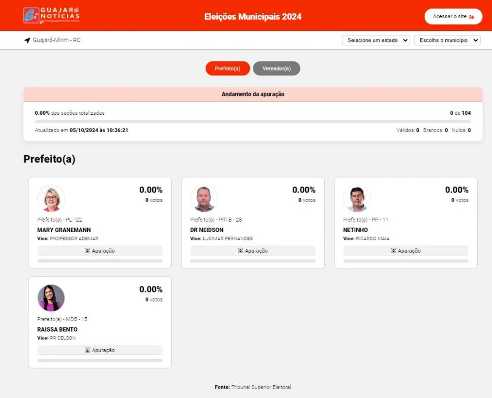 Guajará Notícias vai transmitir ao vivo a apuração dos votos das eleições municipais a partir das 17h