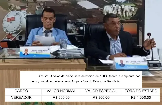 HURRA! BRAVO!! DIÁRIA DE R$ 1.500 PARA VEREADORES DE NOVA MAMORÉ: NO APAGAR DAS LUZES, NA ÚLTIMA SESSÃO DE 2024, MESA DIRETORA COMANDADA POR VEREADOR PETISTA CRIA LEI QUE FIXA DIÁRIA EM R$ 1.500 PARA VIAGENS FORA DO ESTADO